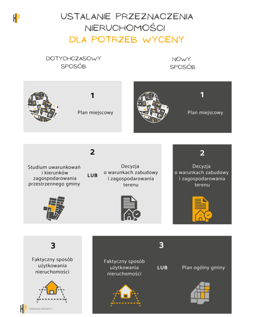 przeznaczanie nieruchomości dla potrzeb wyceny - nowy sposób ustalania 