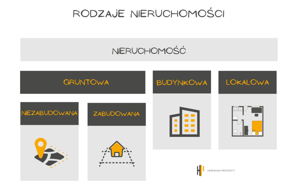 Rodzaje nieruchomości