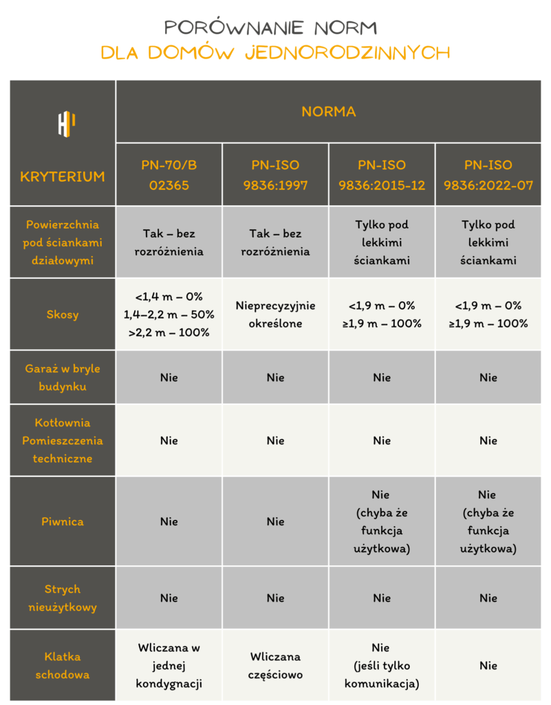 Powierzchnia użytkowa domu jednorodzinnego