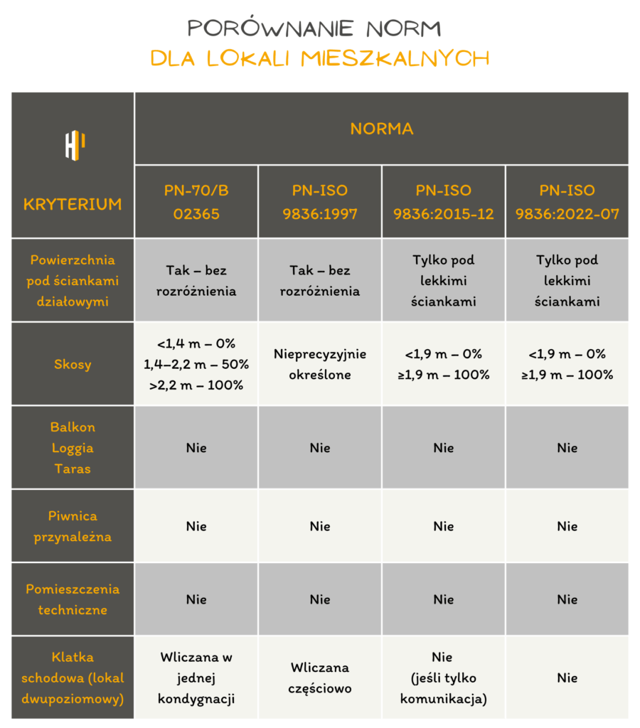 Powierzchnia użytkowa mieszkania